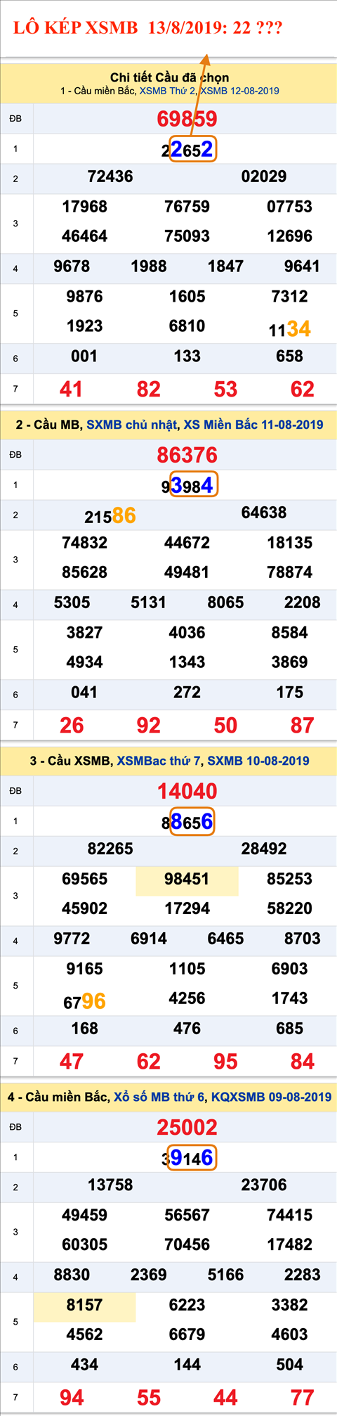 An so kep thu nhat - Lo kep XSMB 13-08-2019